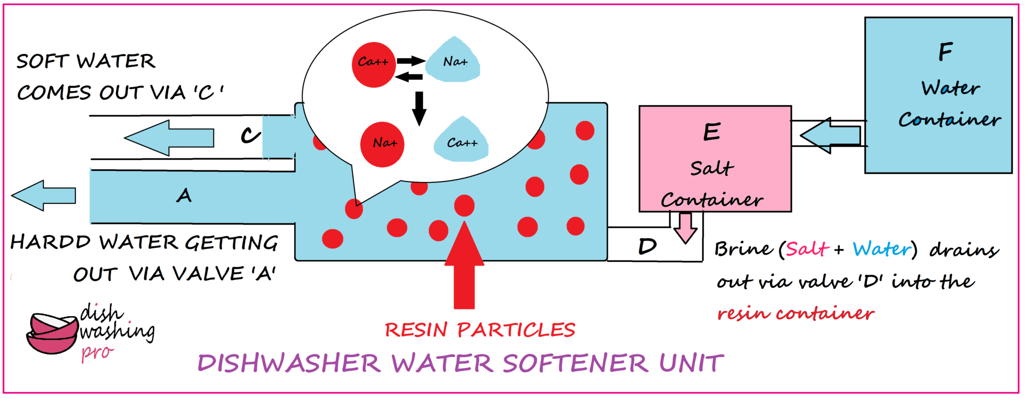 How does a Dishwasher Water Softener Work? (Image Guide)